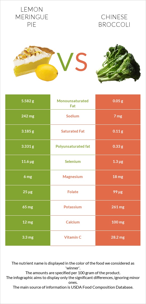 Lemon meringue pie vs Chinese broccoli infographic