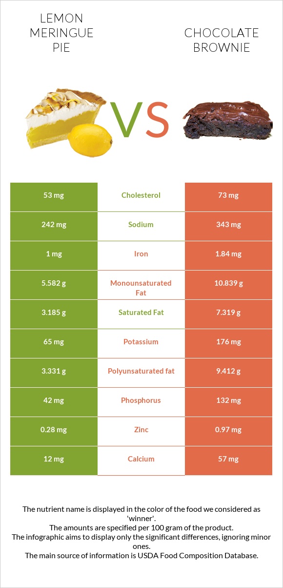 Lemon meringue pie vs Chocolate brownie infographic