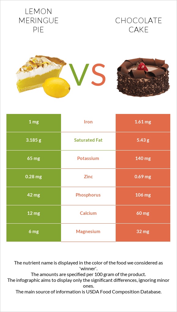 Lemon meringue pie vs Chocolate cake infographic