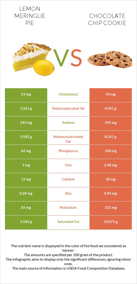 Լիմոնով կարկանդակ vs Շոկոլադե չիպային թխվածք infographic