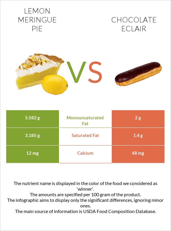 Lemon meringue pie vs Chocolate eclair infographic