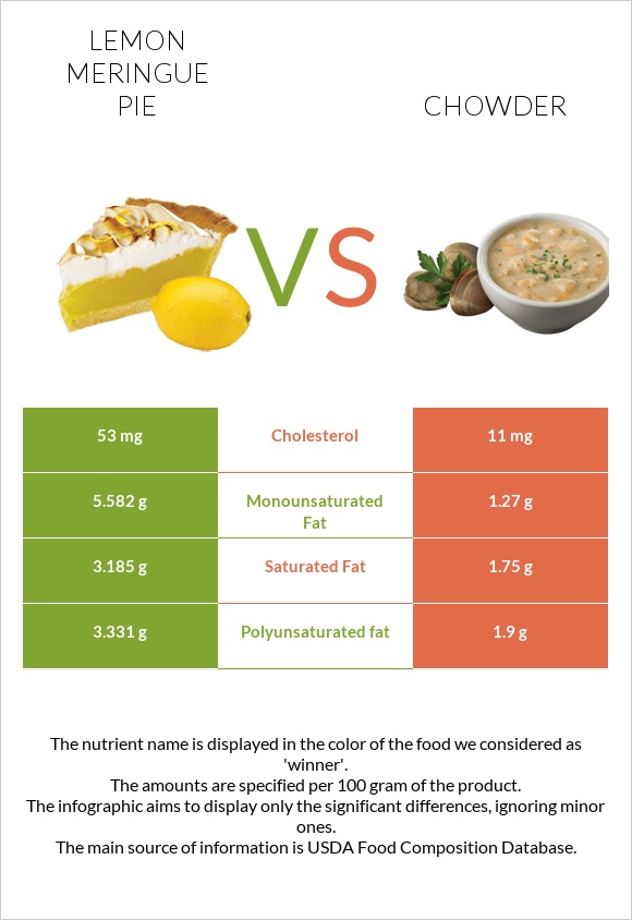 Lemon meringue pie vs Chowder infographic