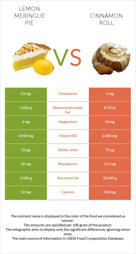 Lemon meringue pie vs Cinnamon roll infographic
