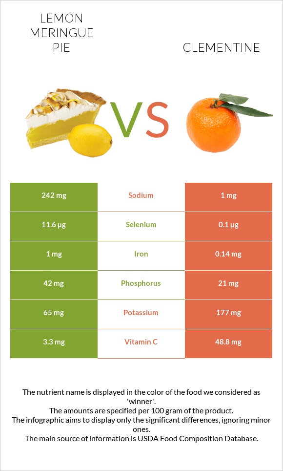 Lemon meringue pie vs Clementine infographic