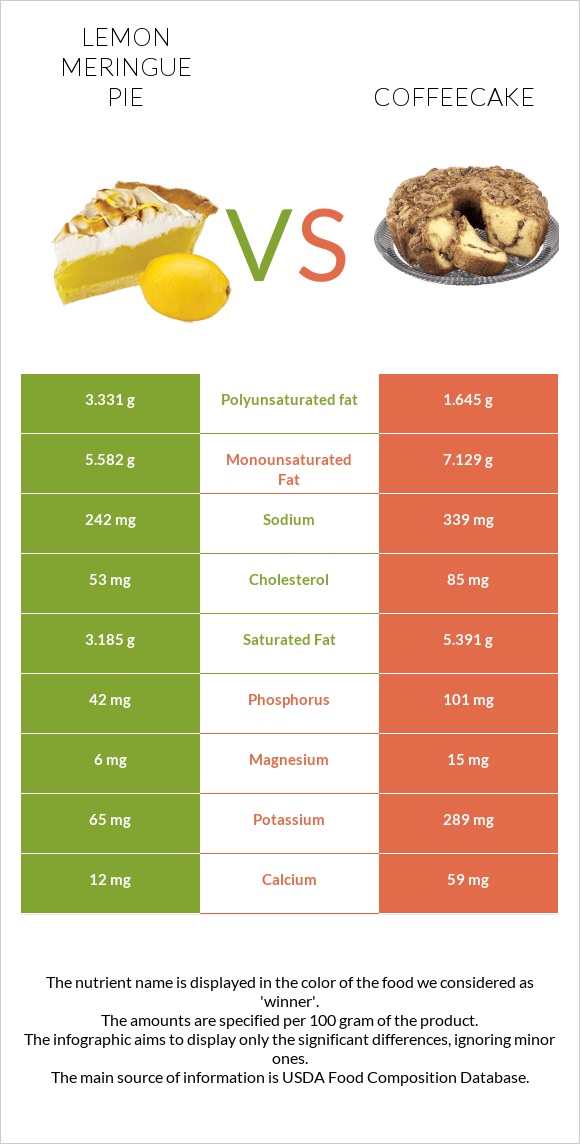 Lemon meringue pie vs Coffeecake infographic