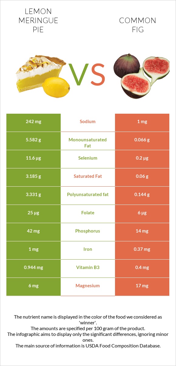 Լիմոնով կարկանդակ vs Թուզ infographic