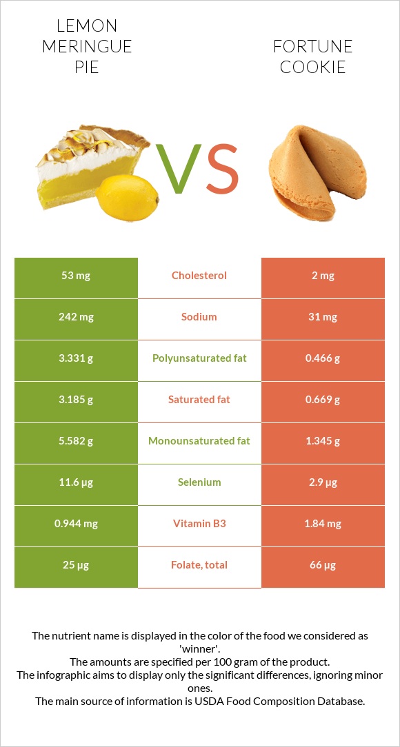 Lemon meringue pie vs Fortune cookie infographic