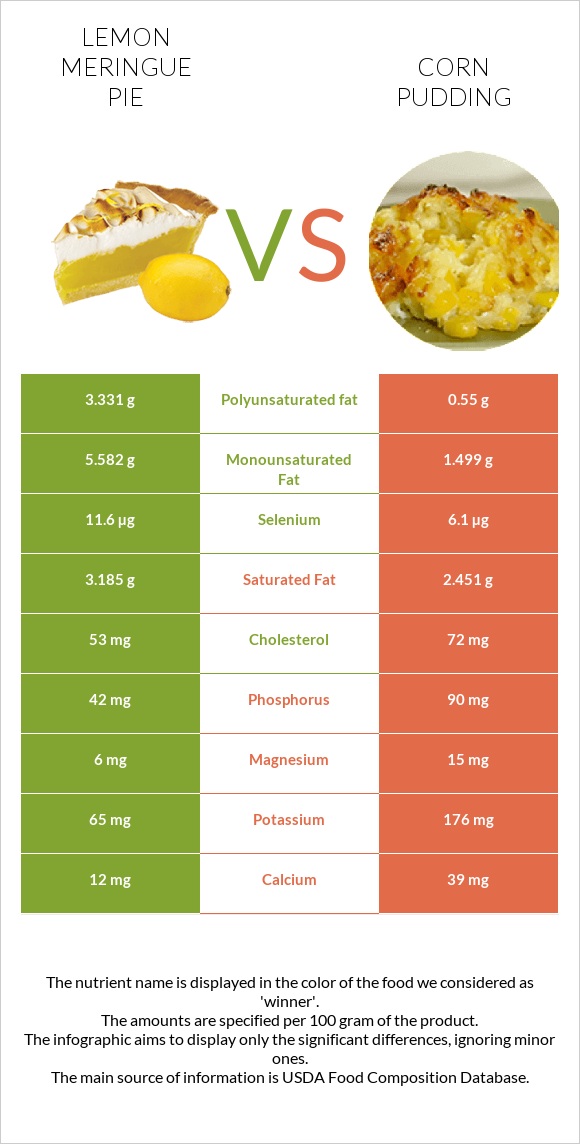 Lemon meringue pie vs Corn pudding infographic