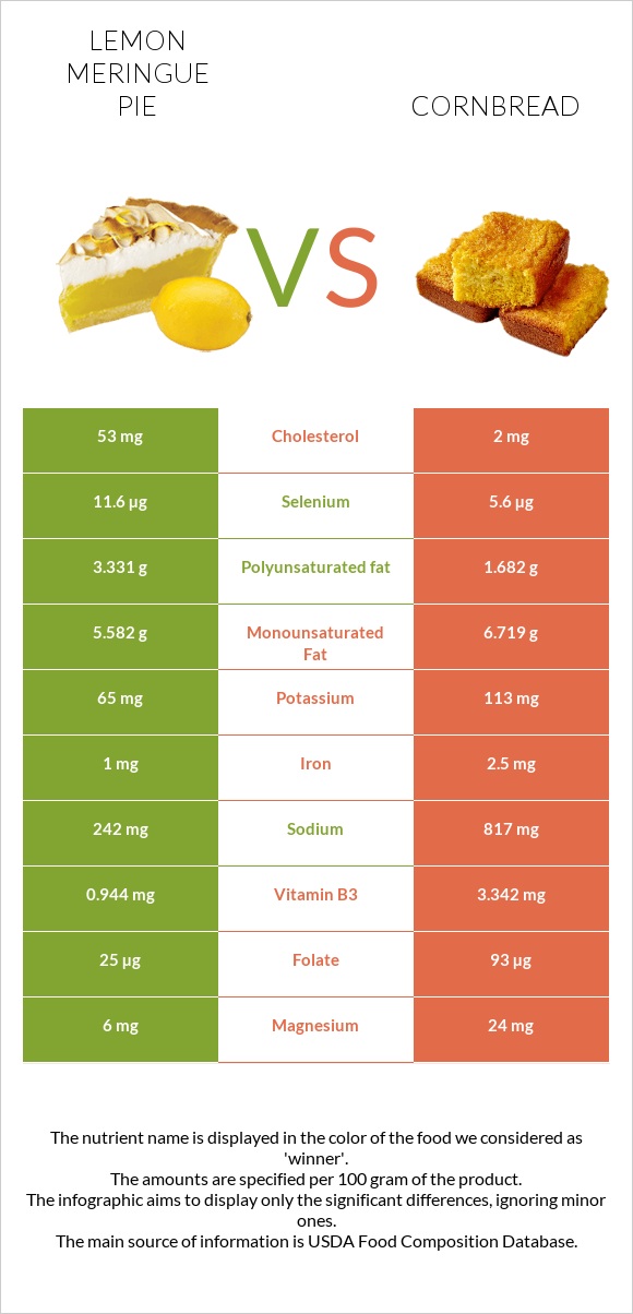 Լիմոնով կարկանդակ vs Cornbread infographic