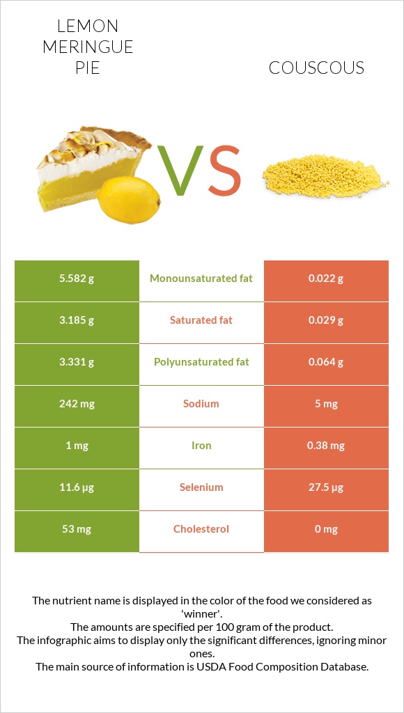 Lemon meringue pie vs Couscous infographic