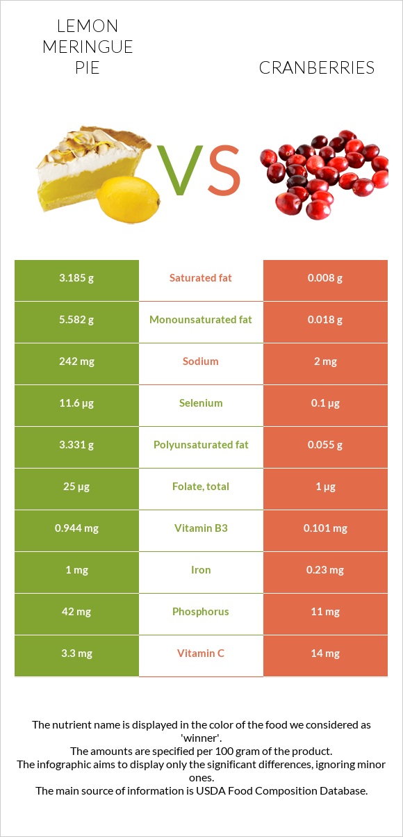 Lemon meringue pie vs Cranberries infographic