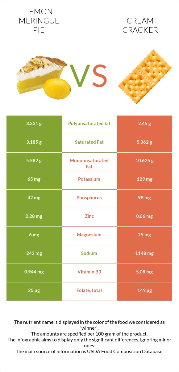 Լիմոնով կարկանդակ vs Կրեկեր (Cream) infographic