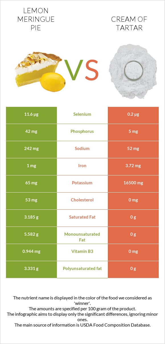 Lemon meringue pie vs Cream of tartar infographic