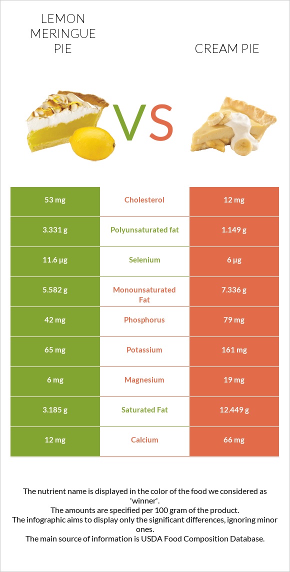 Լիմոնով կարկանդակ vs Cream pie infographic