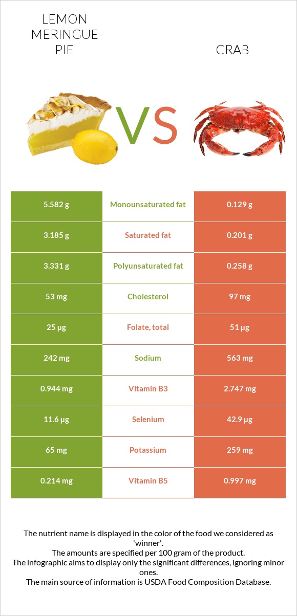 Լիմոնով կարկանդակ vs Ծովախեցգետին infographic