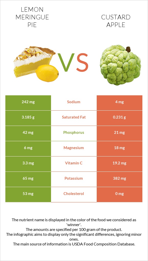 Lemon meringue pie vs Custard apple infographic