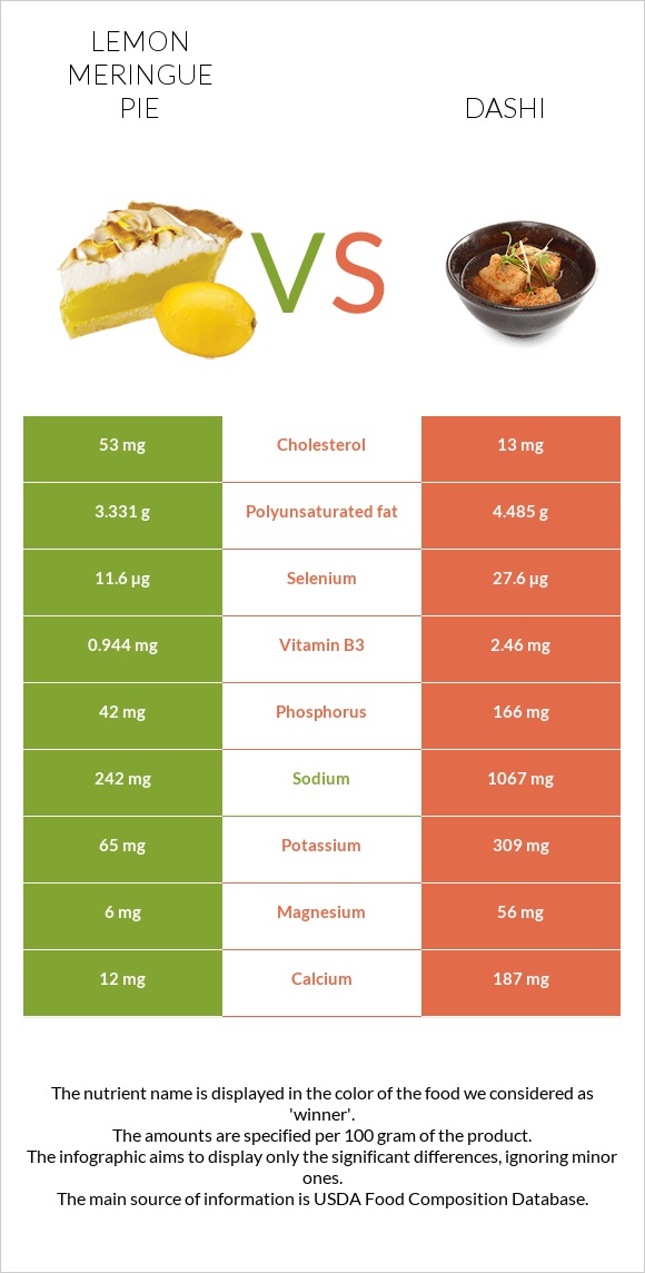 Lemon meringue pie vs Dashi infographic