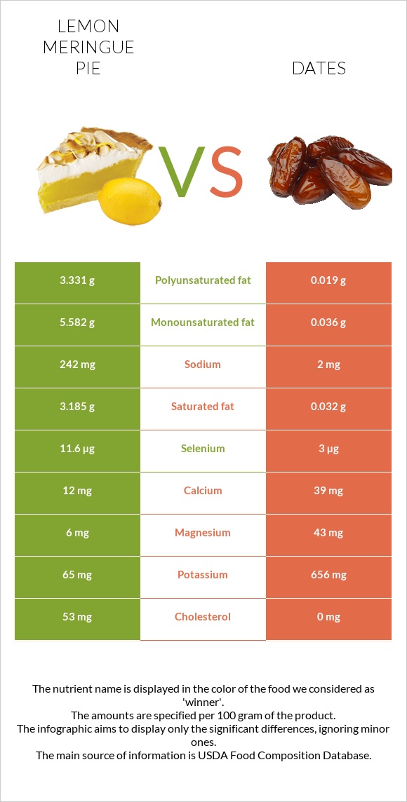 Lemon meringue pie vs Dates infographic