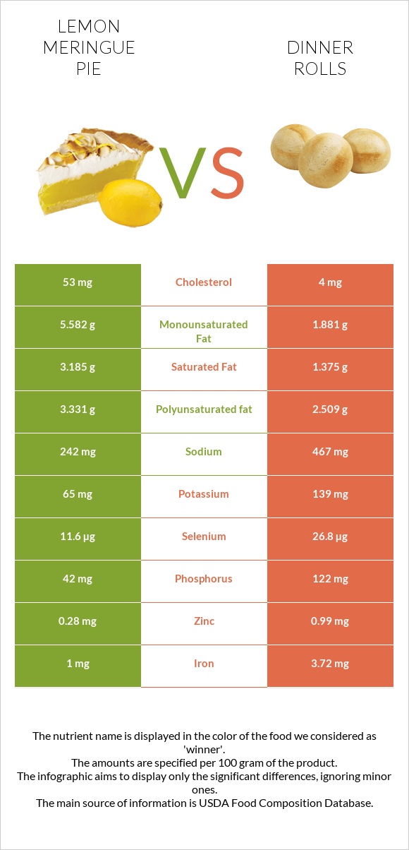Lemon meringue pie vs Dinner rolls infographic