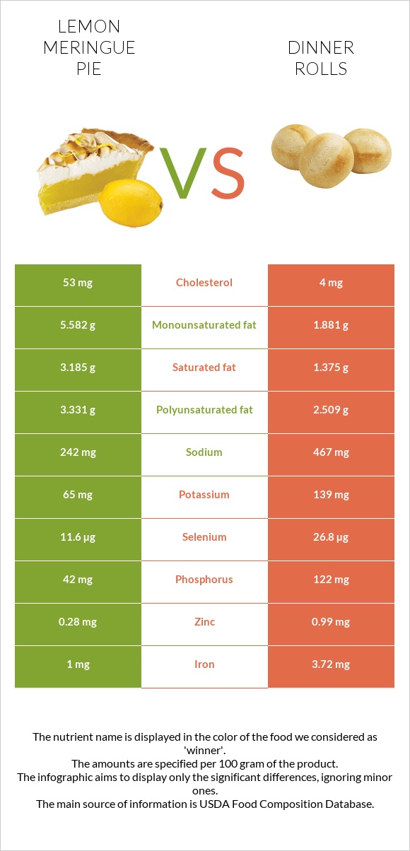 Լիմոնով կարկանդակ vs Dinner rolls infographic