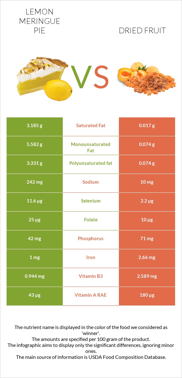 Lemon meringue pie vs Dried fruit infographic