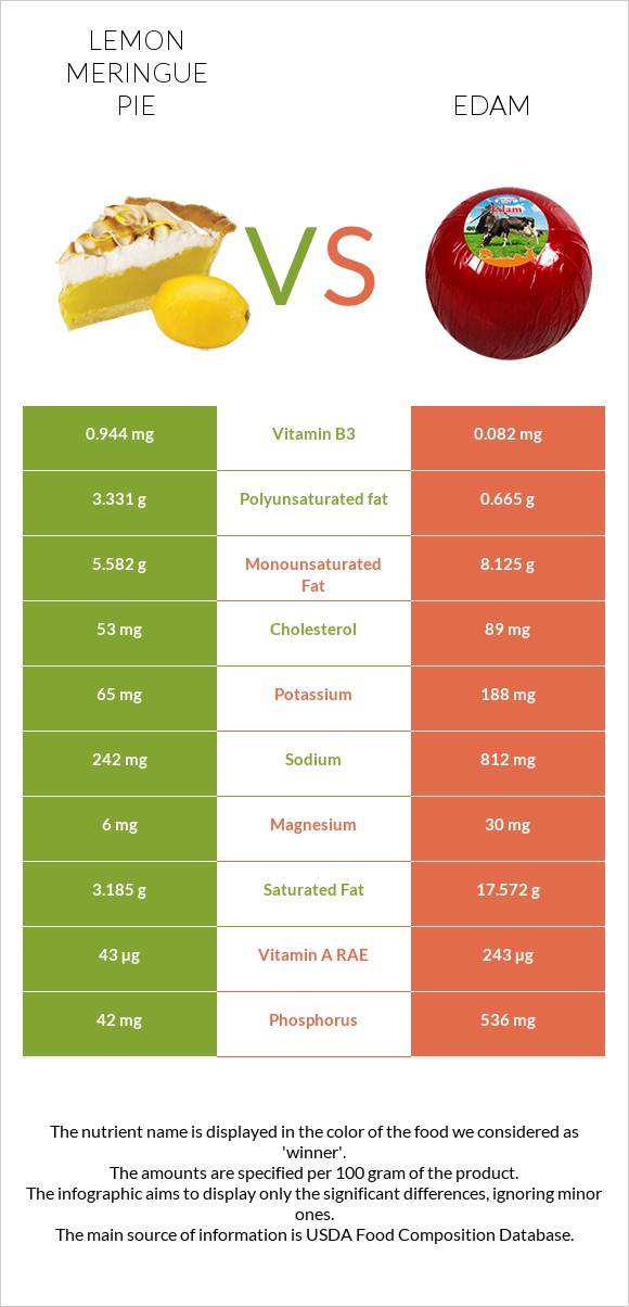 Lemon meringue pie vs Edam infographic