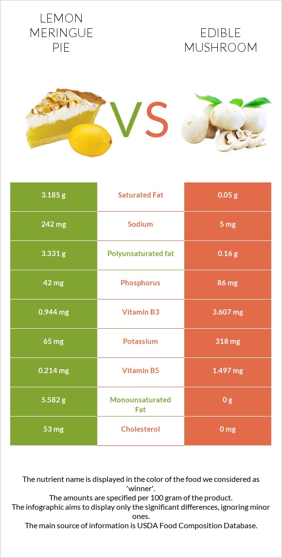 Lemon meringue pie vs Edible mushroom infographic