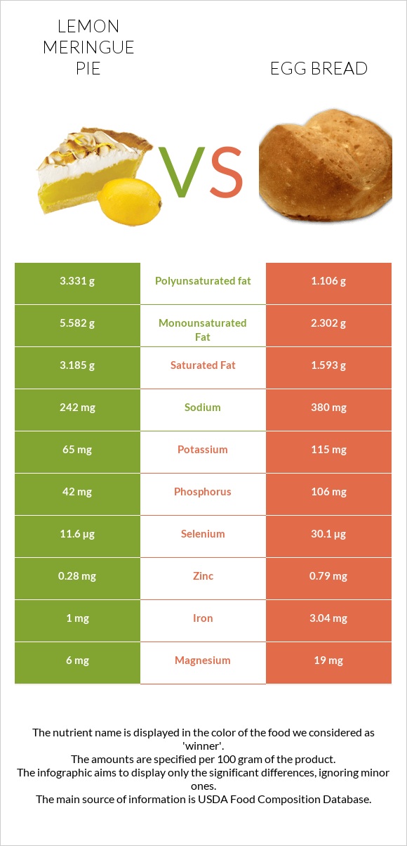 Lemon meringue pie vs Egg bread infographic
