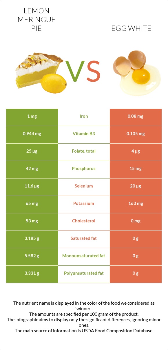 Lemon meringue pie vs Egg white infographic