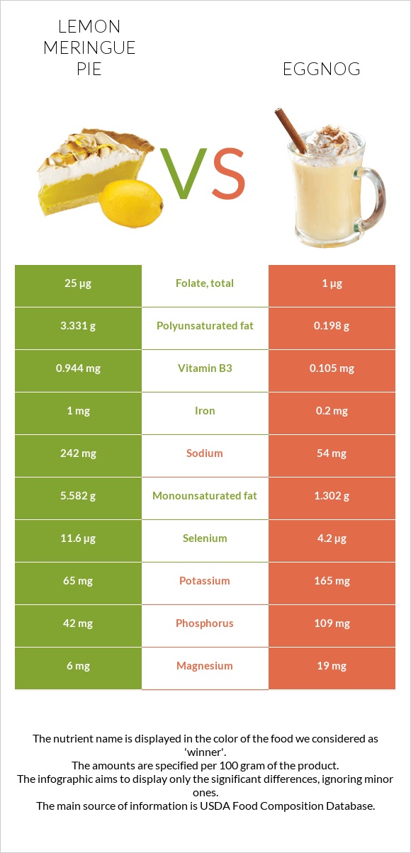 Lemon meringue pie vs Eggnog infographic