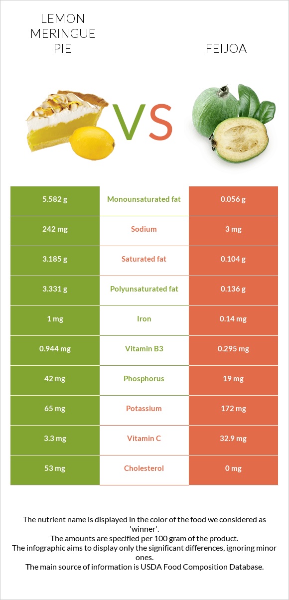 Lemon meringue pie vs Feijoa infographic