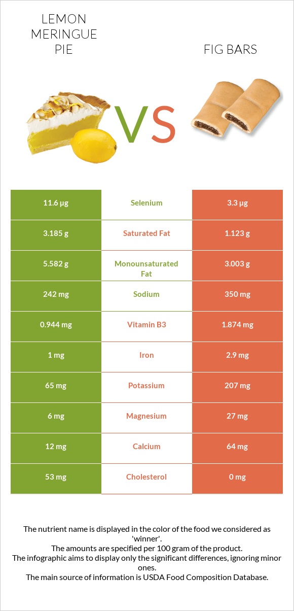 Լիմոնով կարկանդակ vs Fig bars infographic