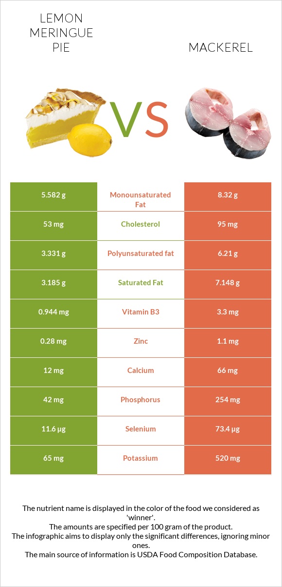 Lemon meringue pie vs Mackerel infographic