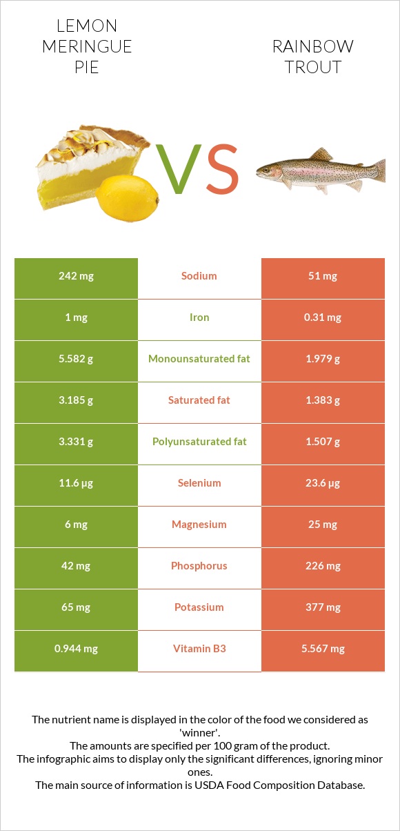 Լիմոնով կարկանդակ vs Ծիածանափայլ իշխան infographic