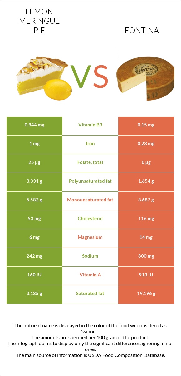 Lemon meringue pie vs Fontina infographic