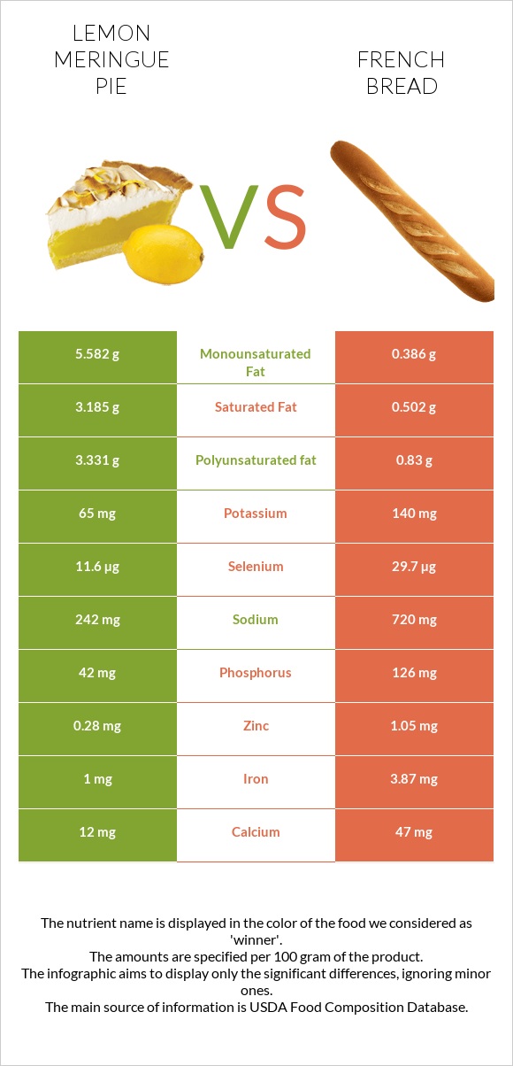Լիմոնով կարկանդակ vs French bread infographic