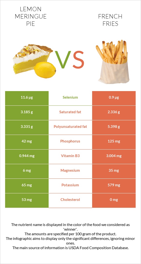 Lemon meringue pie vs French fries infographic