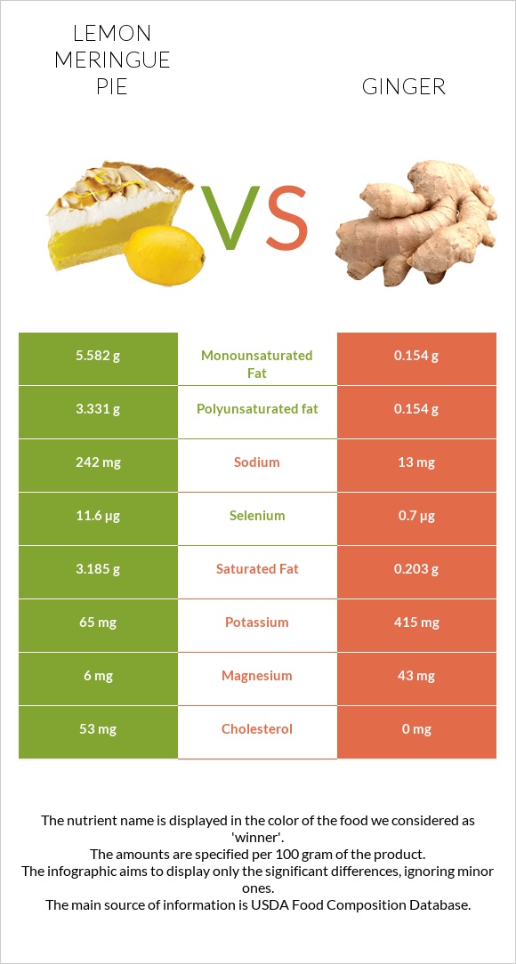 Lemon meringue pie vs Ginger infographic