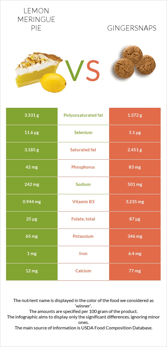 Լիմոնով կարկանդակ vs Gingersnaps infographic