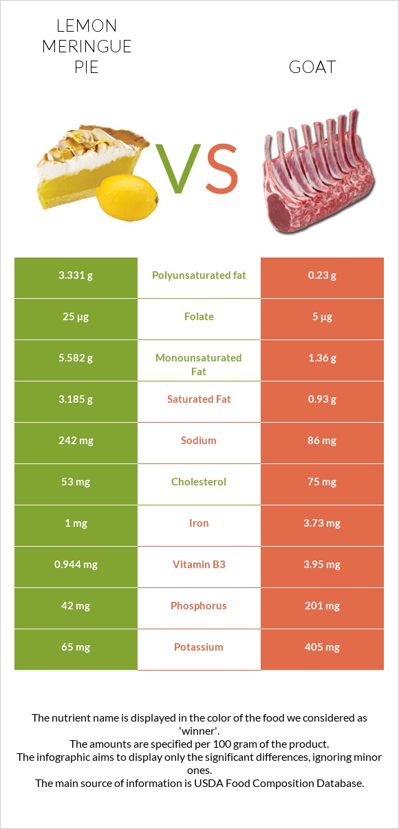 Lemon meringue pie vs Goat infographic