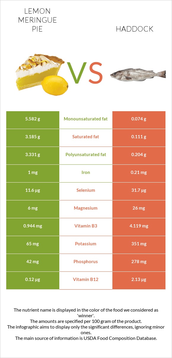 Lemon meringue pie vs Haddock infographic
