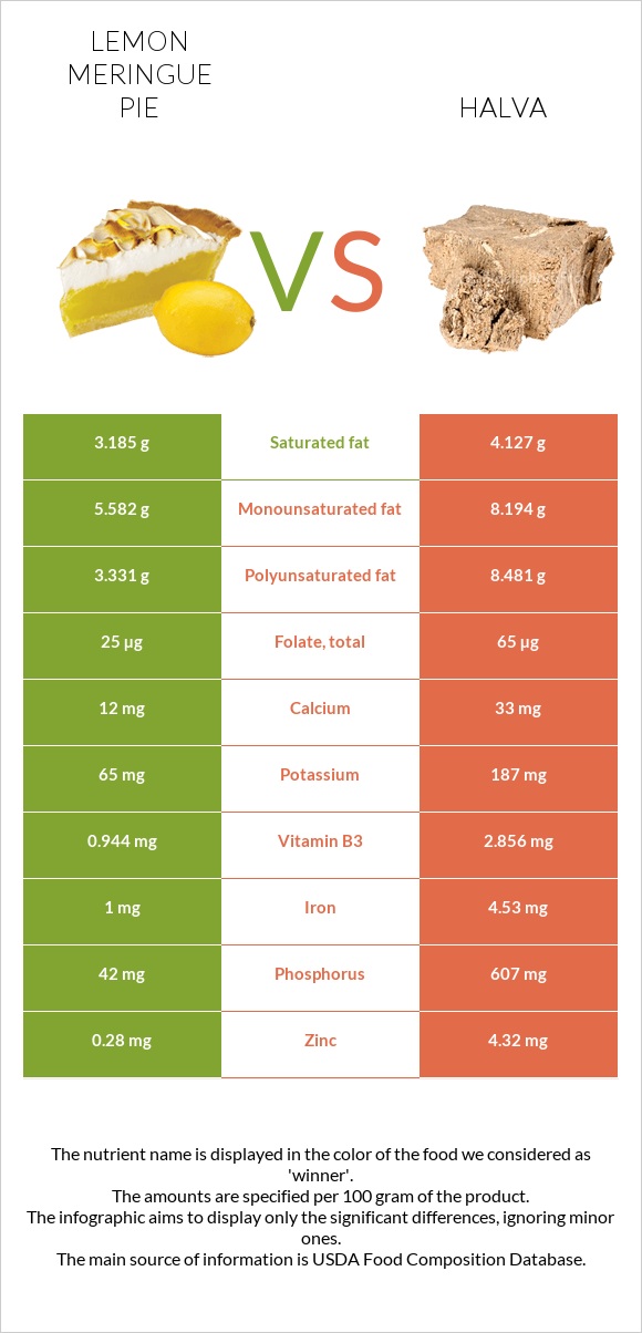 Lemon meringue pie vs Halva infographic