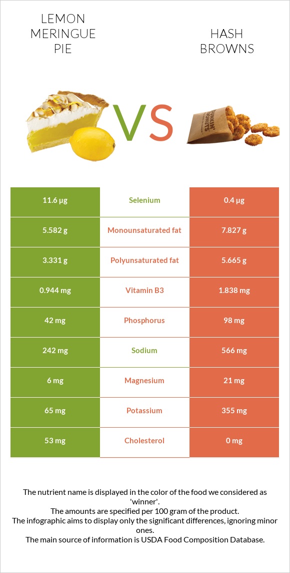 Lemon meringue pie vs Hash browns infographic