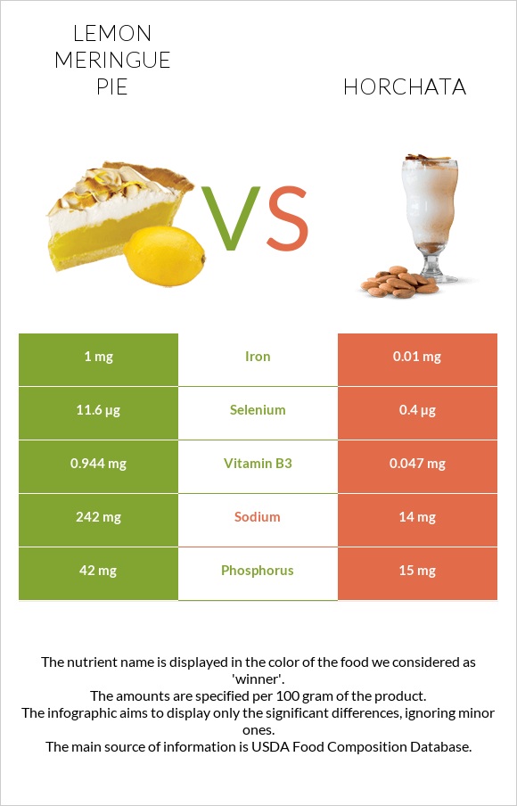 Lemon meringue pie vs Horchata infographic