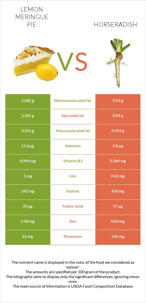 Lemon meringue pie vs Horseradish infographic