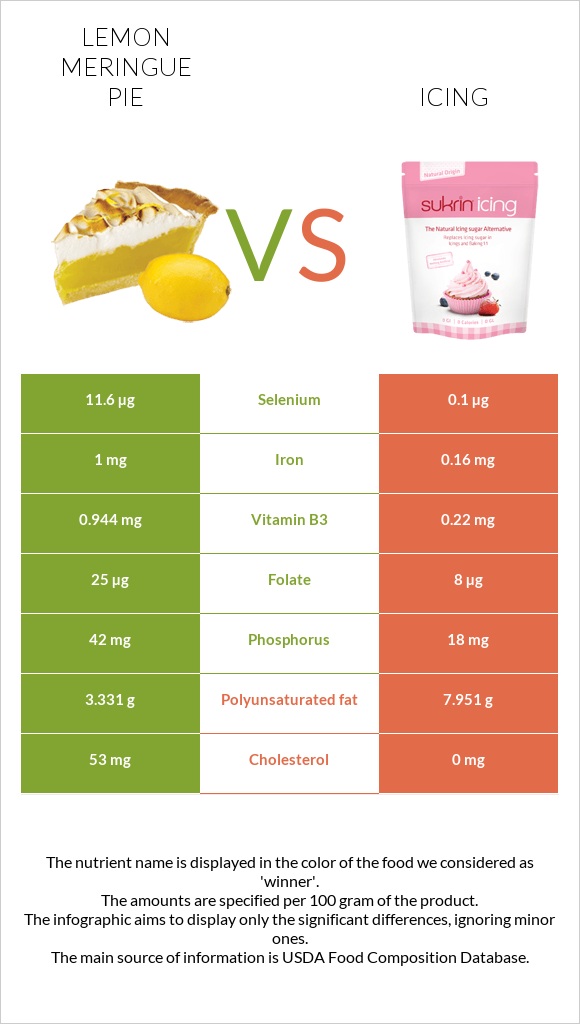 Lemon meringue pie vs Icing infographic