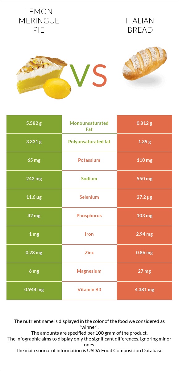 Lemon meringue pie vs Italian bread infographic