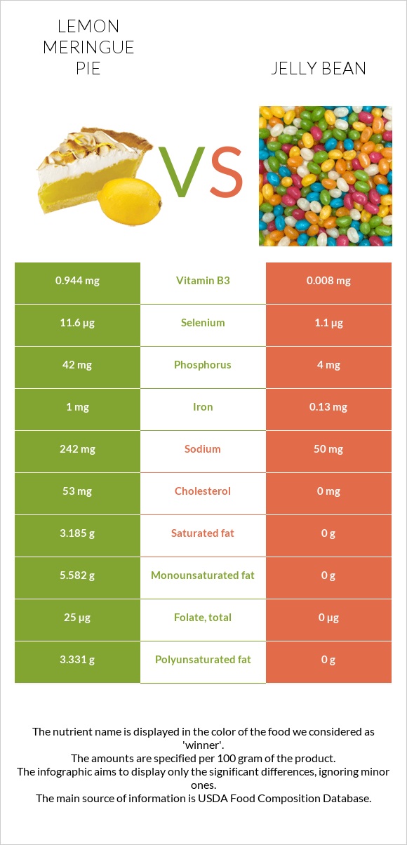 Lemon meringue pie vs Jelly bean infographic