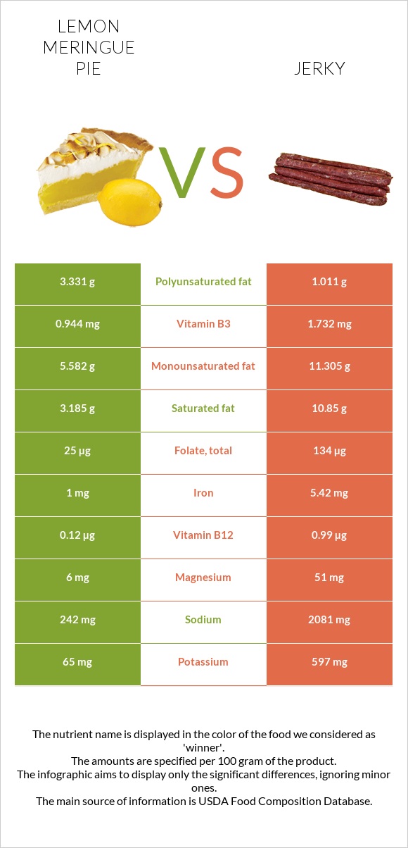 Lemon meringue pie vs Jerky infographic