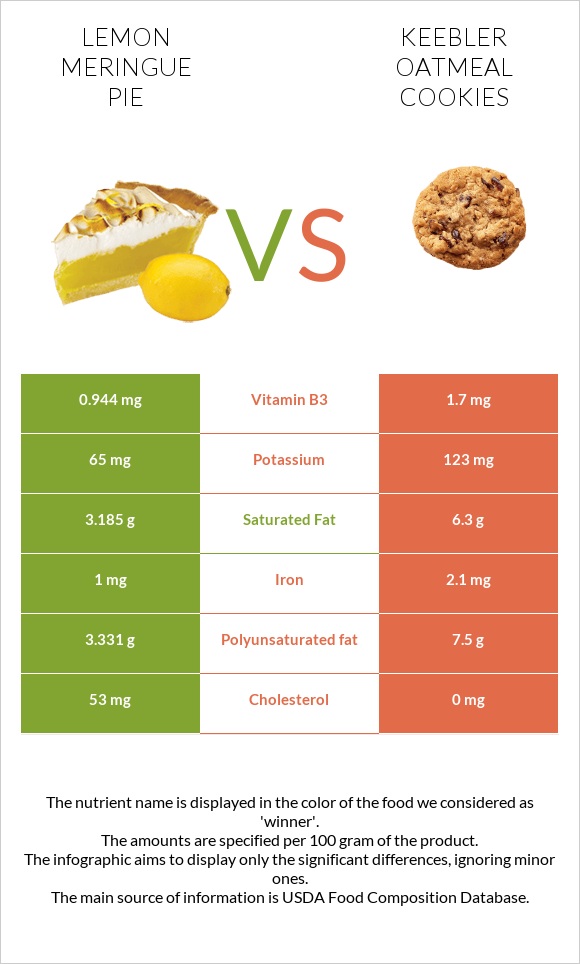 Լիմոնով կարկանդակ vs Keebler Oatmeal Cookies infographic